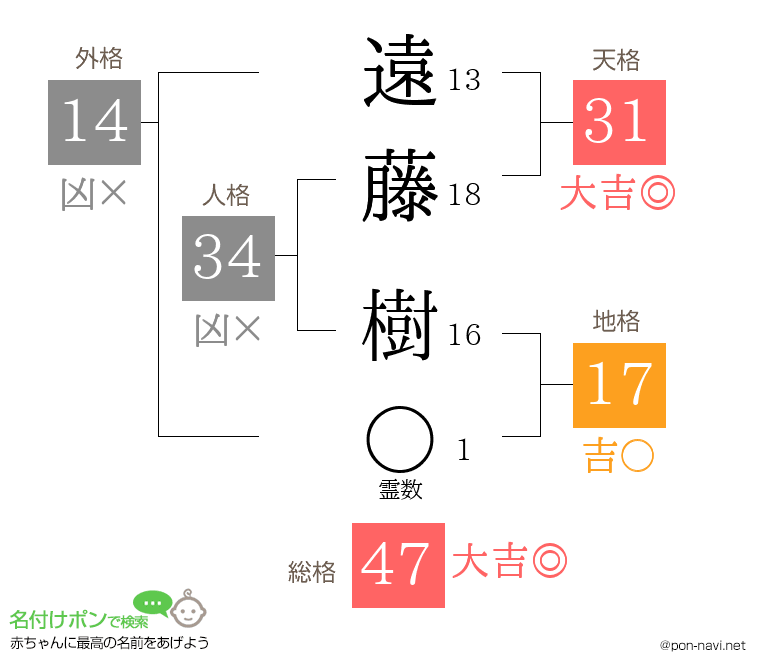 遠藤 樹さんの姓名判断結果