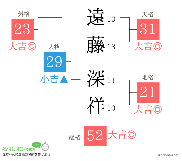 遠藤 深祥さんの姓名判断結果
