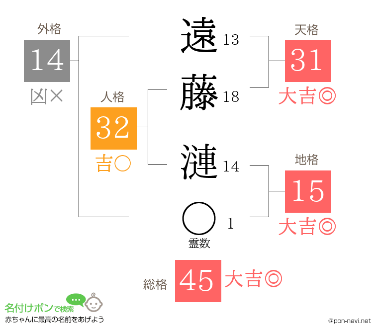 遠藤 漣さんの姓名判断結果
