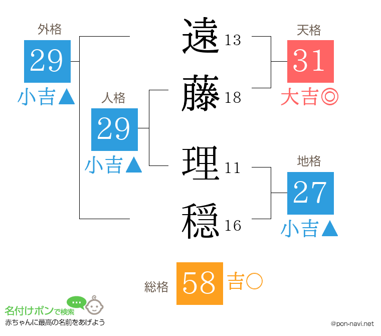 遠藤 理穏さんの姓名判断結果