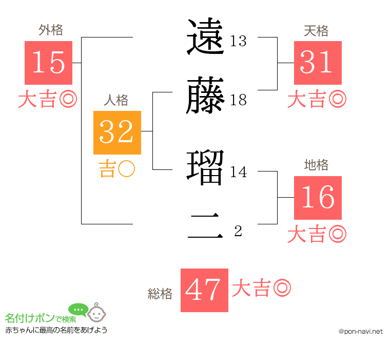 遠藤 瑠二さんの姓名判断結果