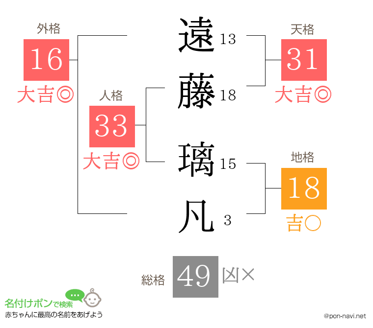 遠藤 璃凡さんの姓名判断結果