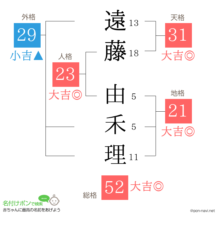 遠藤 由禾理さんの姓名判断結果