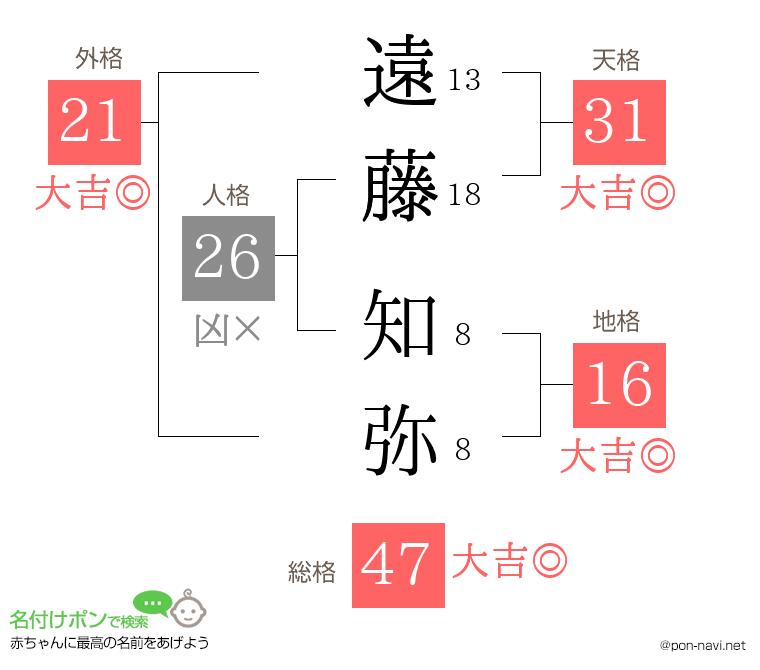 遠藤 知弥さんの姓名判断結果