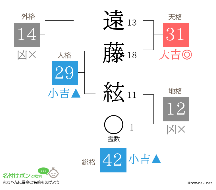 遠藤 絃さんの姓名判断結果