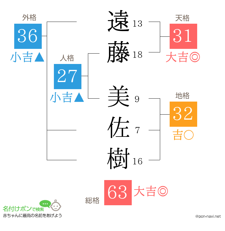 遠藤 美佐樹さんの姓名判断結果
