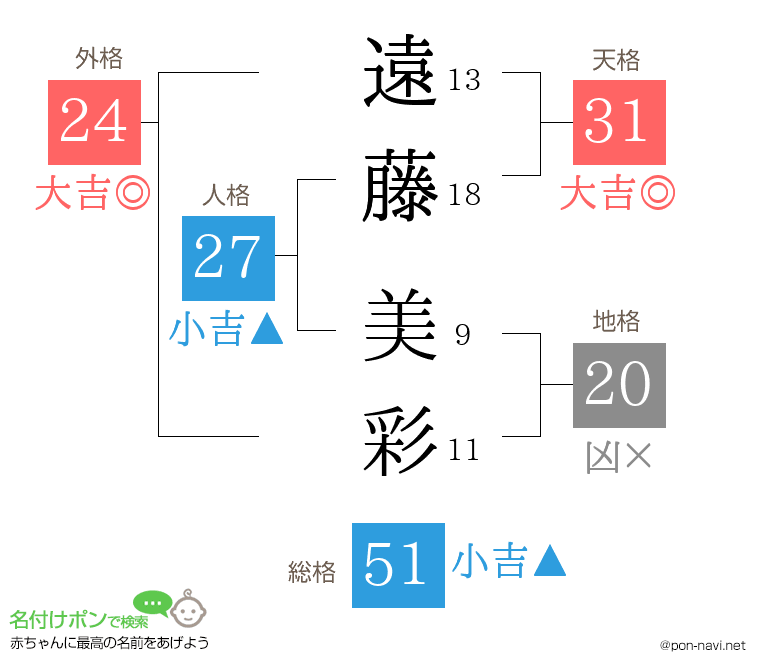 遠藤 美彩さんの姓名判断結果