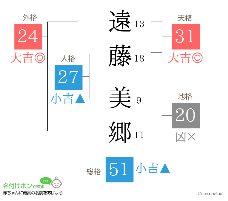 遠藤 美郷さんの姓名判断結果
