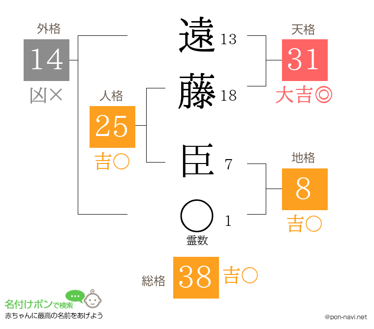 遠藤 臣さんの姓名判断結果