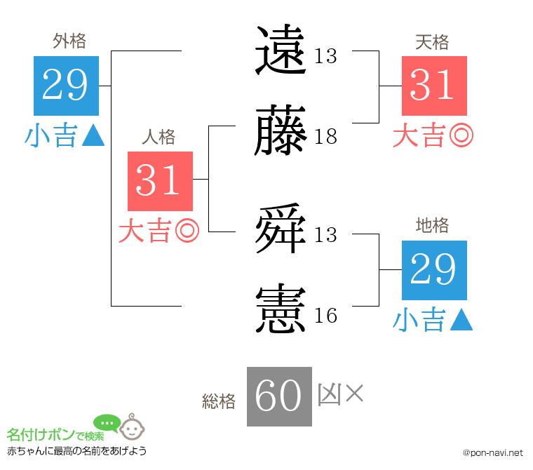 遠藤 舜憲さんの姓名判断結果