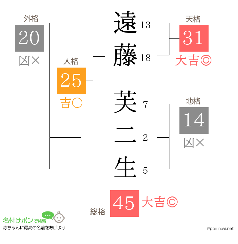 遠藤 芙二生さんの姓名判断結果