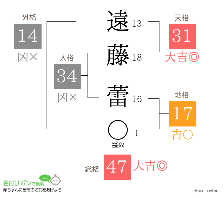 遠藤 蕾さんの姓名判断結果