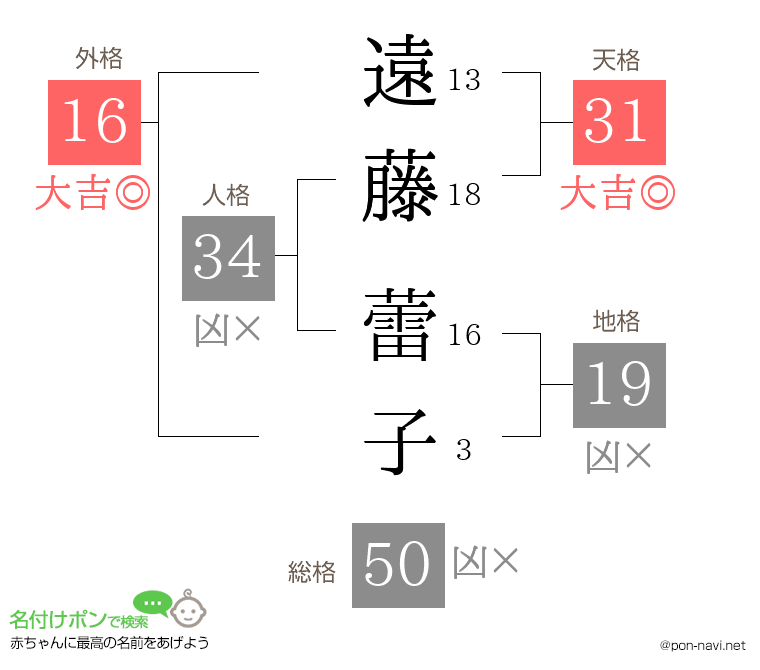 遠藤 蕾子さんの姓名判断結果