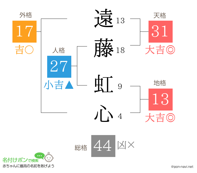 遠藤 虹心さんの姓名判断結果