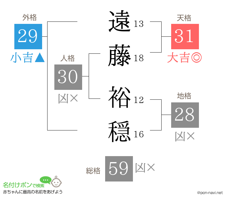 遠藤 裕穏さんの姓名判断結果
