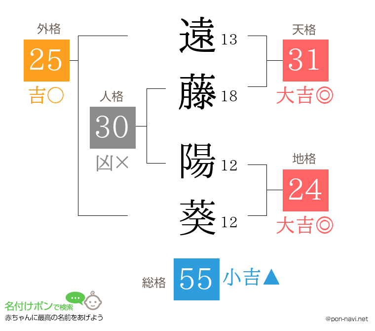 遠藤 陽葵さんの姓名判断結果