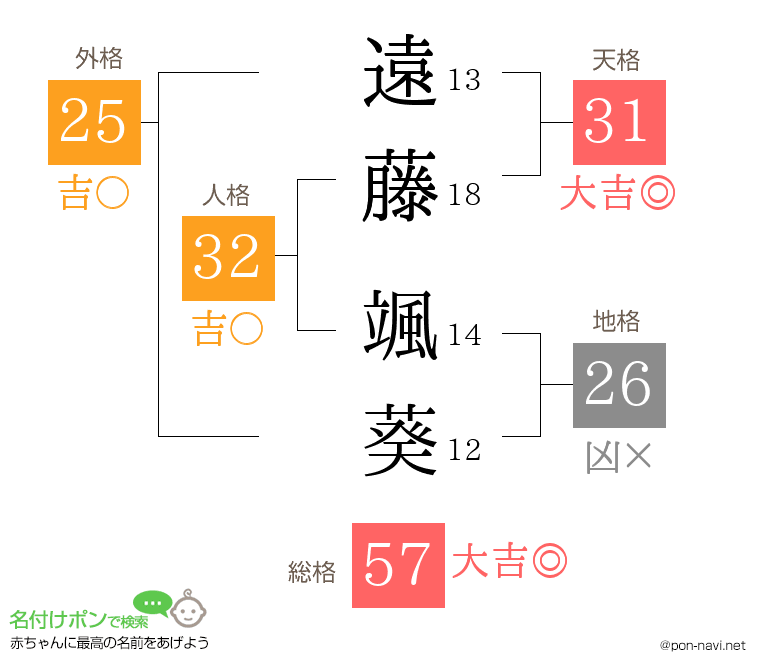 遠藤 颯葵さんの姓名判断結果