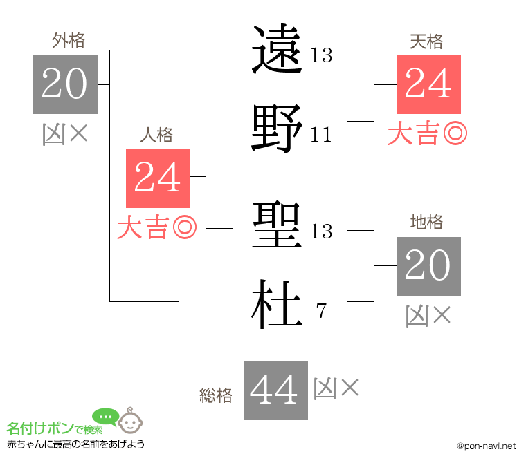 遠野 聖杜さんの姓名判断結果