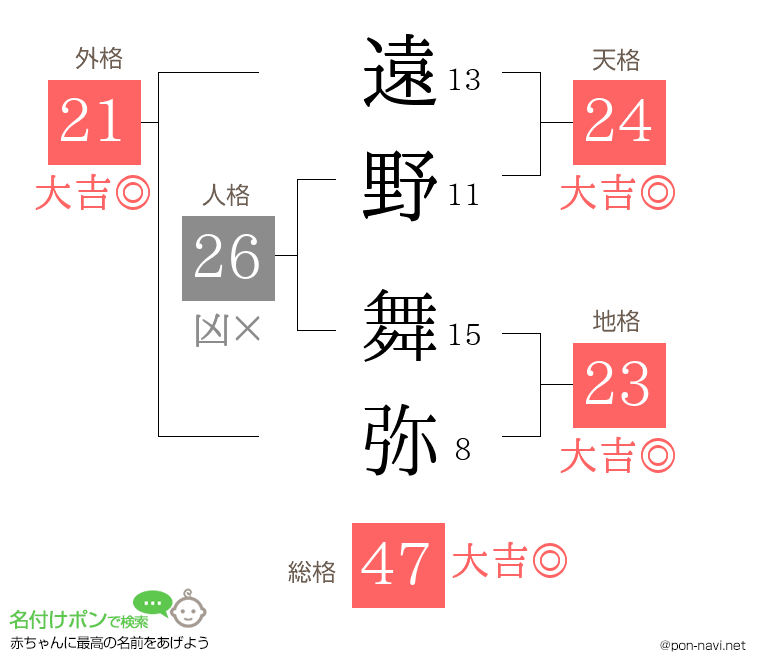 遠野 舞弥さんの姓名判断結果