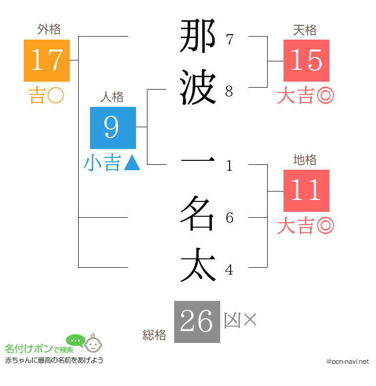 那波 一名太さんの姓名判断結果