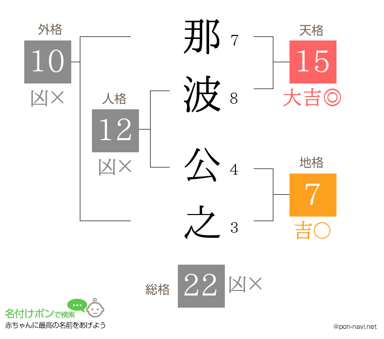 那波 公之さんの姓名判断結果