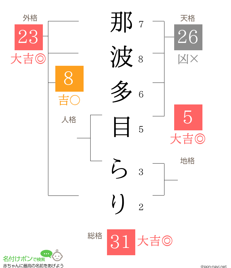 那波多目 らりさんの姓名判断結果