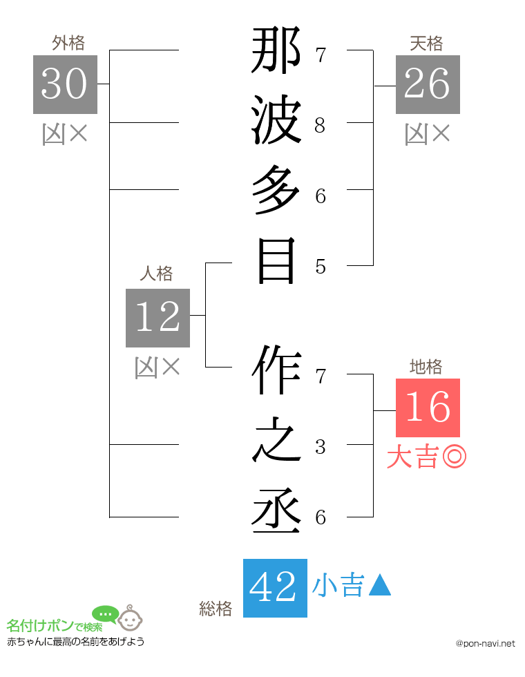 那波多目 作之丞さんの姓名判断結果