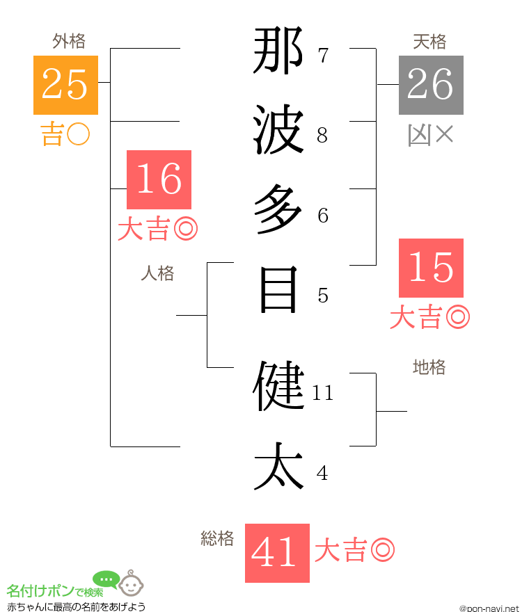 那波多目 健太さんの姓名判断結果