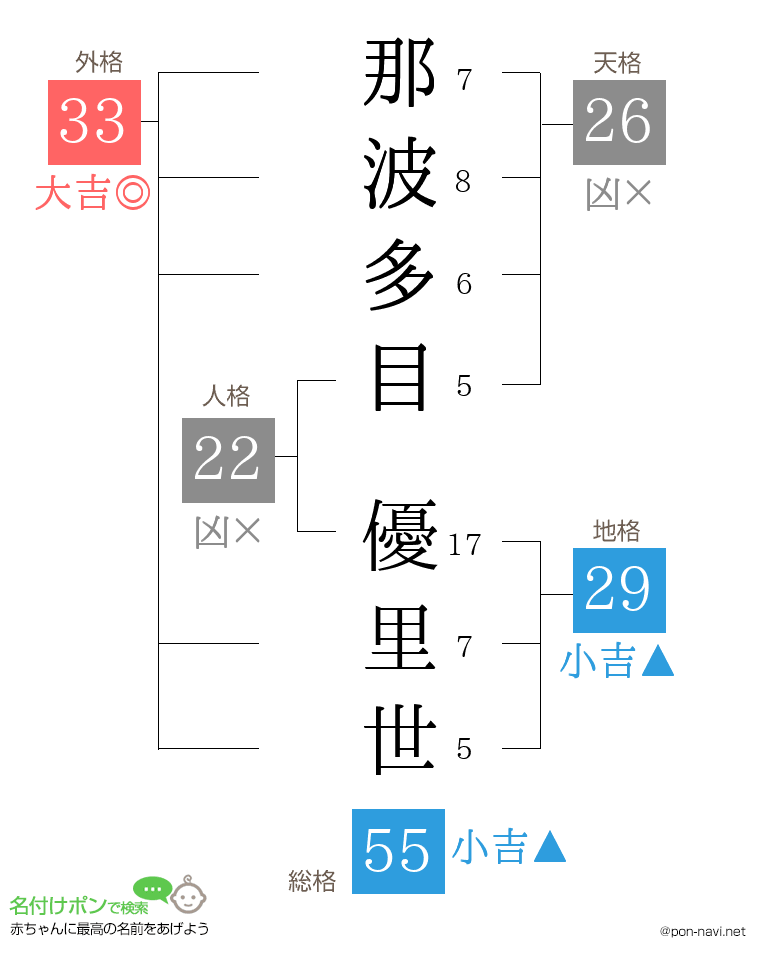 那波多目 優里世さんの姓名判断結果