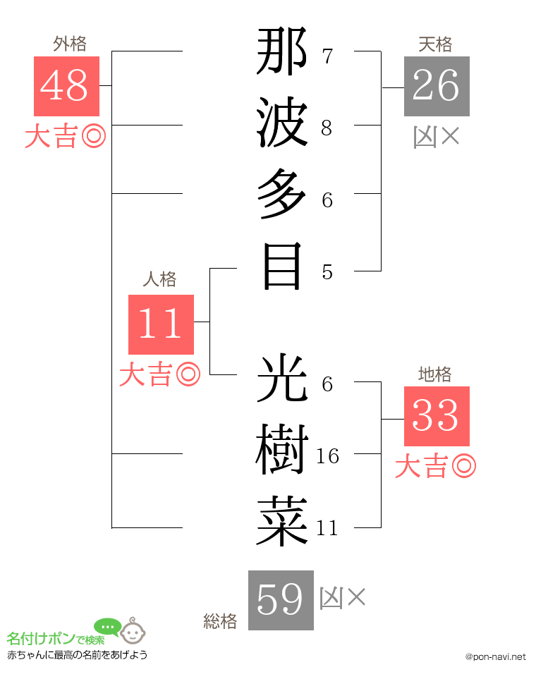 那波多目 光樹菜さんの姓名判断結果
