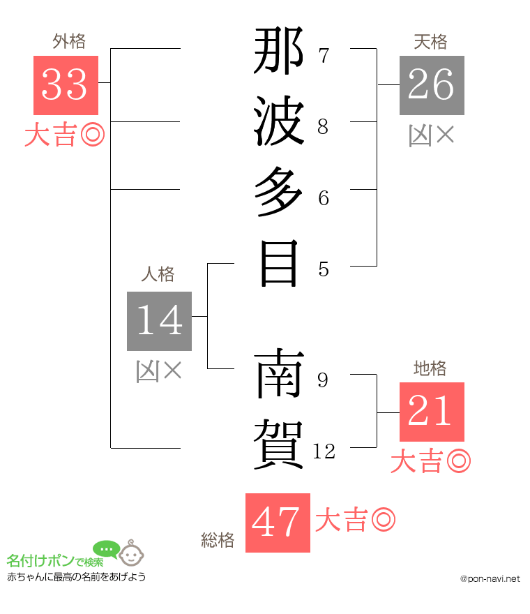 那波多目 南賀さんの姓名判断結果