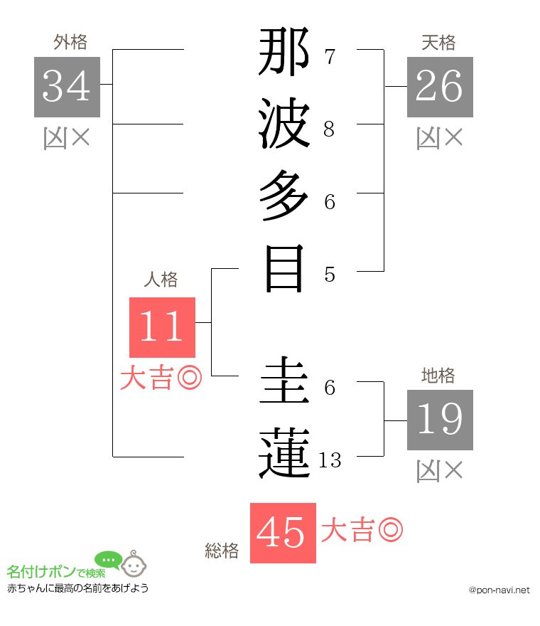 那波多目 圭蓮さんの姓名判断結果