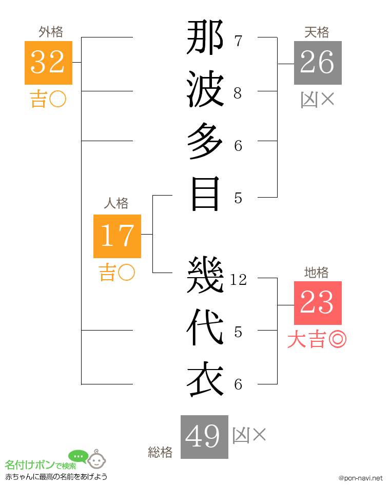 那波多目 幾代衣さんの姓名判断結果