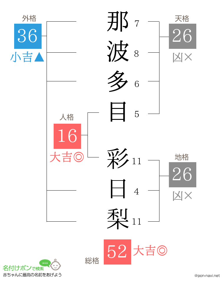 那波多目 彩日梨さんの姓名判断結果