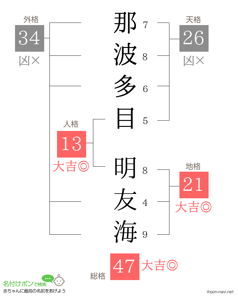 那波多目 明友海さんの姓名判断結果