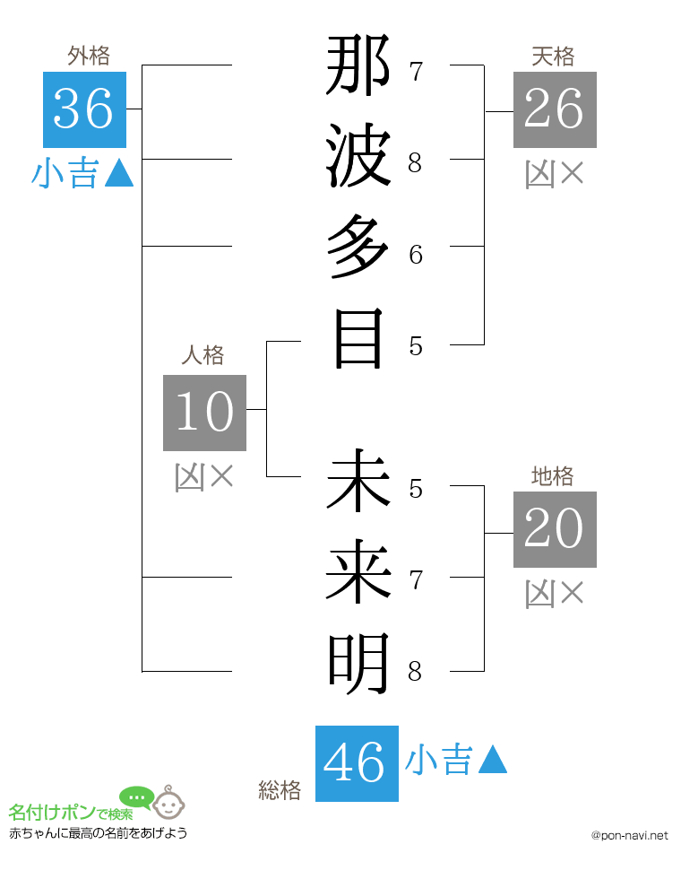 那波多目 未来明さんの姓名判断結果