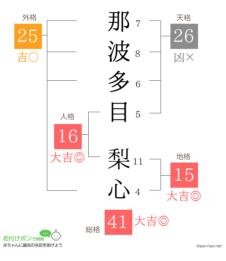 那波多目 梨心さんの姓名判断結果