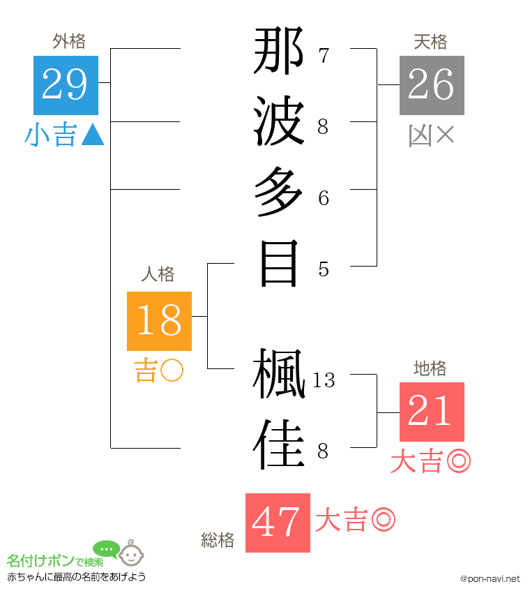 那波多目 楓佳さんの姓名判断結果