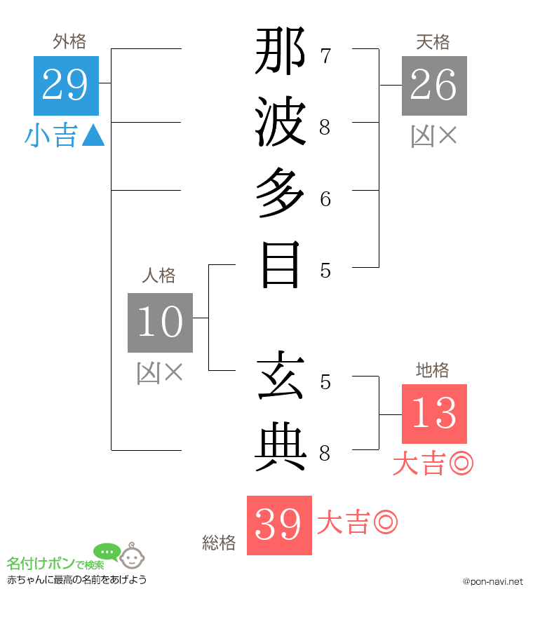 那波多目 玄典さんの姓名判断結果
