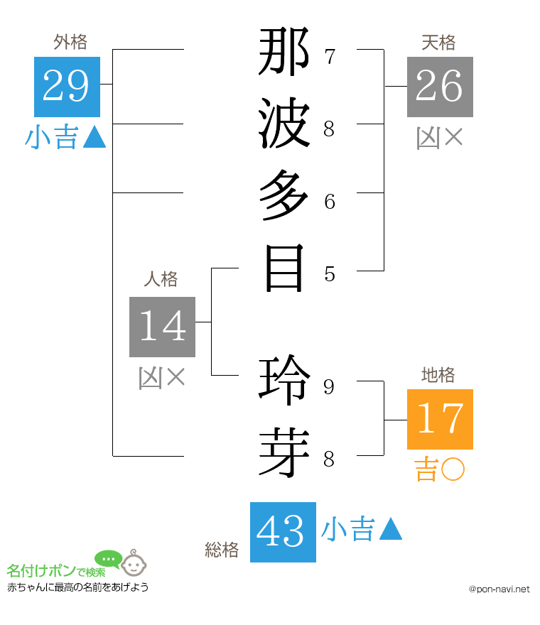 那波多目 玲芽さんの姓名判断結果
