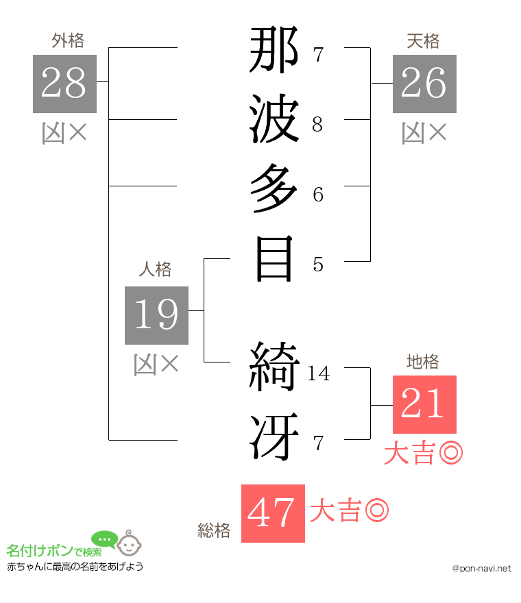 那波多目 綺冴さんの姓名判断結果