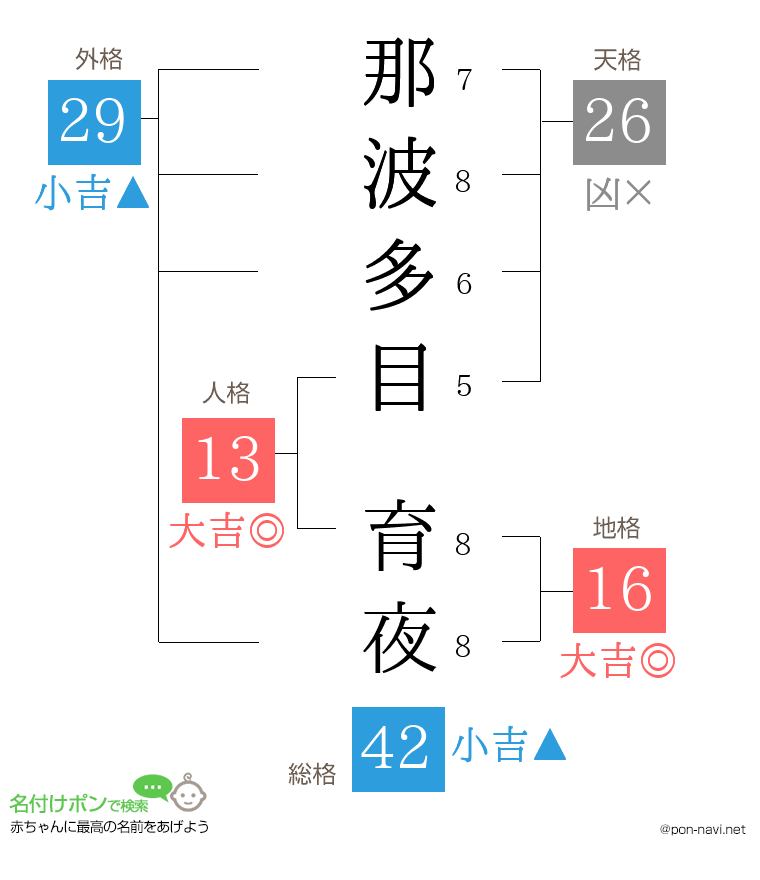 那波多目 育夜さんの姓名判断結果