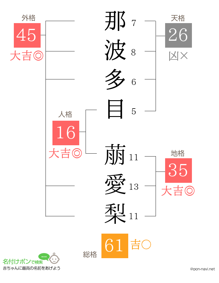 那波多目 萠愛梨さんの姓名判断結果