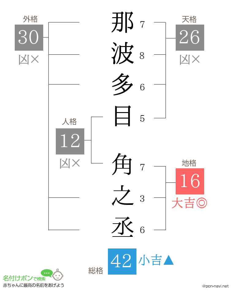 那波多目 角之丞さんの姓名判断結果