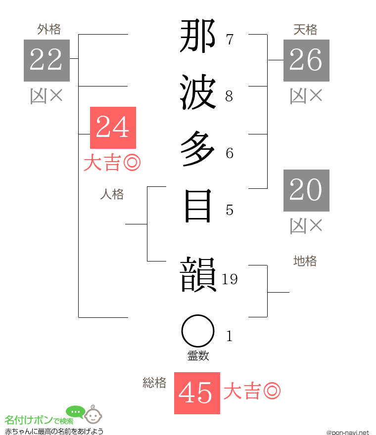 那波多目 韻さんの姓名判断結果