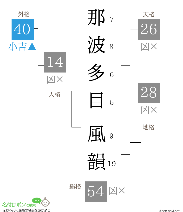 那波多目 風韻さんの姓名判断結果