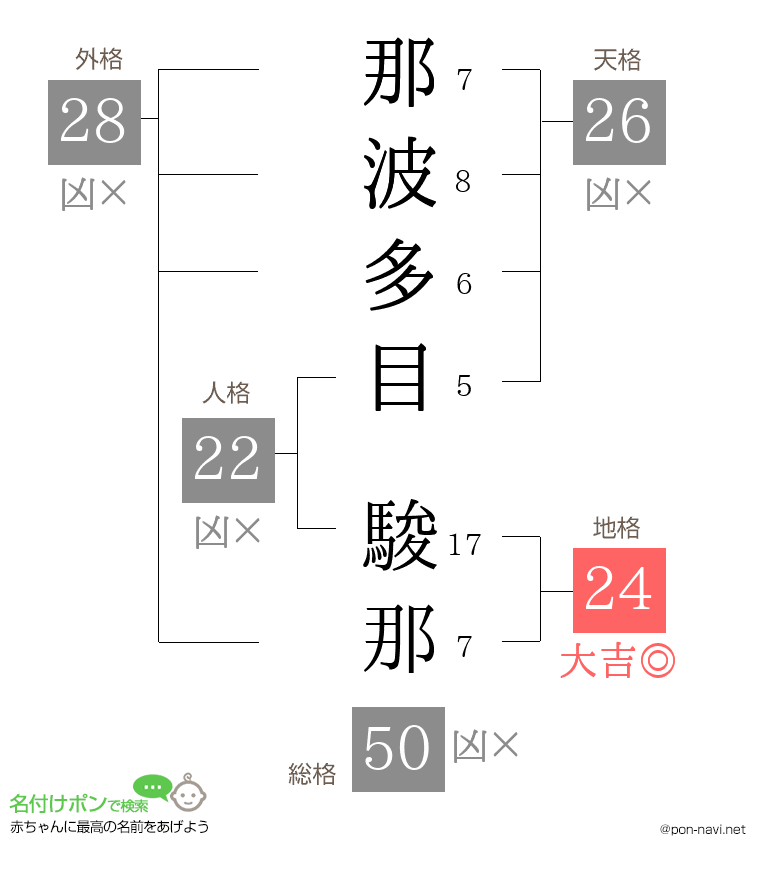 那波多目 駿那さんの姓名判断結果