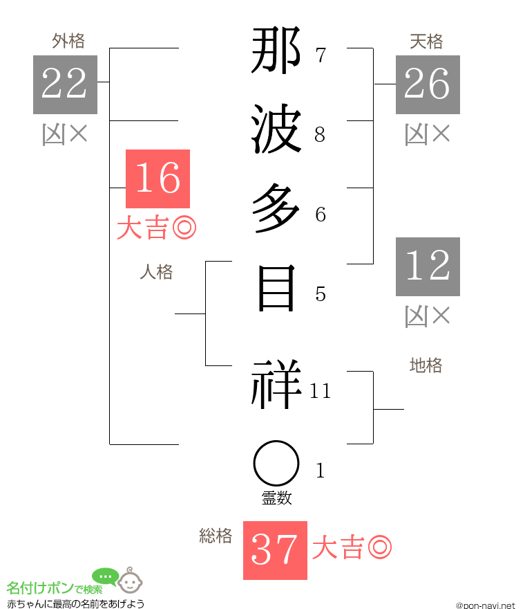 那波多目 祥さんの姓名判断結果