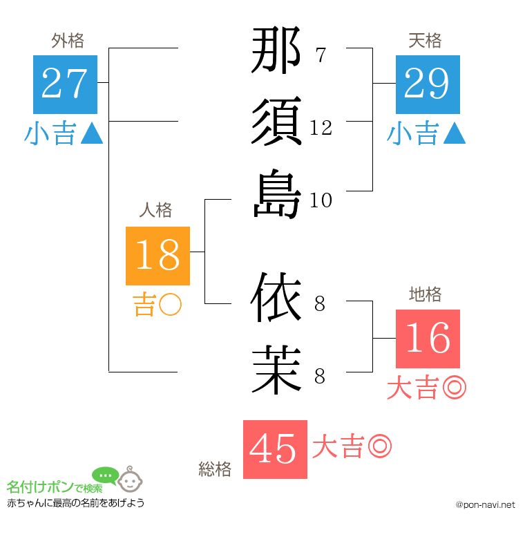 那須島 依茉さんの姓名判断結果