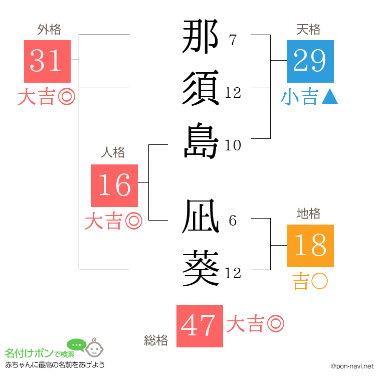 那須島 凪葵さんの姓名判断結果